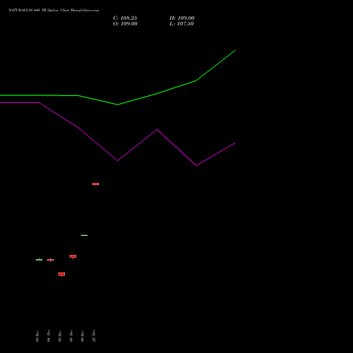 Live NATURALGAS 440 PE (PUT) 22 January 2026 options price chart analysis NATURAL GAS 