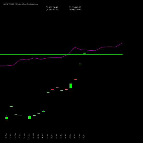 Live SILVER 145000 CE (CALL) 24 December 2025 options price chart analysis Silver (Chandi) 