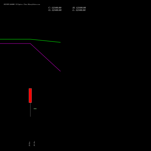 SILVER 246000 CE (CALL) 27 January 2026 options price chart analysis Silver (Chandi) 