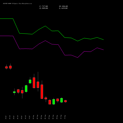 SILVER 84000 CE CALL indicators chart analysis Silver (Chandi) options price chart strike 84000 CALL