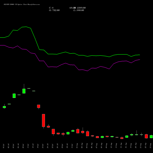 SILVER 85000 CE CALL indicators chart analysis Silver (Chandi) options price chart strike 85000 CALL