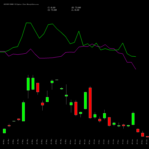 SILVER 89000 CE CALL indicators chart analysis Silver (Chandi) options price chart strike 89000 CALL