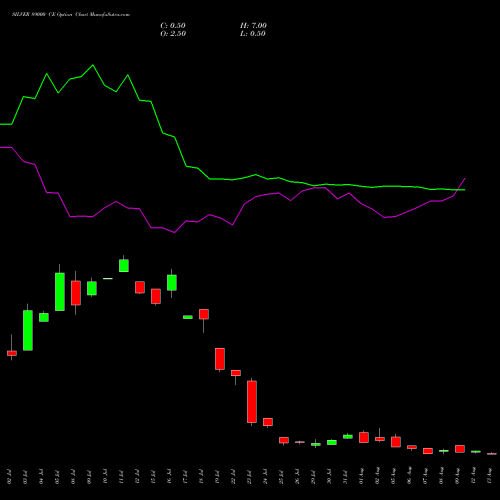 SILVER 89000 CE CALL indicators chart analysis Silver (Chandi) options price chart strike 89000 CALL