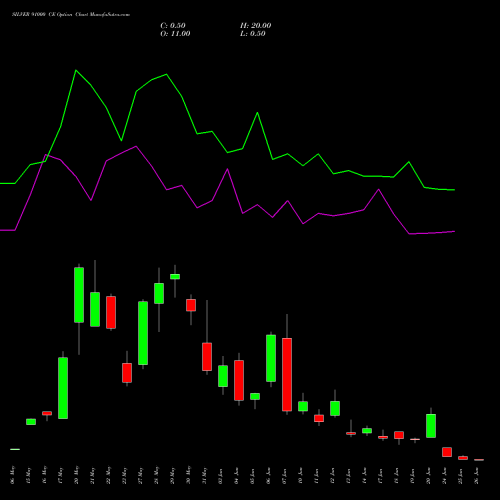SILVER 91000 CE CALL indicators chart analysis Silver (Chandi) options price chart strike 91000 CALL