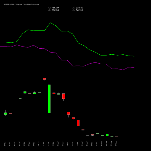 SILVER 92500 CE CALL indicators chart analysis Silver (Chandi) options price chart strike 92500 CALL