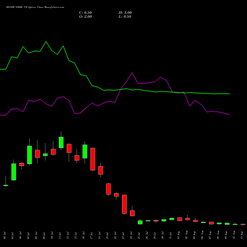 SILVER 93000 CE CALL indicators chart analysis Silver (Chandi) options price chart strike 93000 CALL