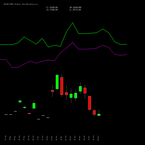 SILVER 97000 CE CALL indicators chart analysis Silver (Chandi) options price chart strike 97000 CALL