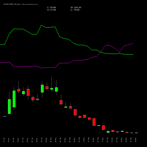 SILVER 80000 PE PUT indicators chart analysis Silver (Chandi) options price chart strike 80000 PUT
