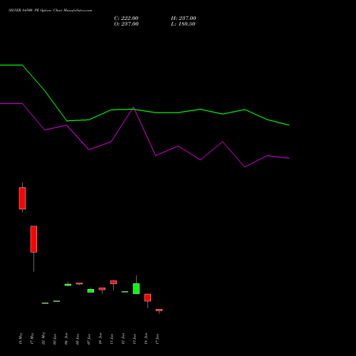 SILVER 84500 PE PUT indicators chart analysis Silver (Chandi) options price chart strike 84500 PUT