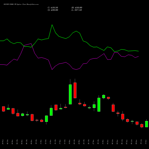 SILVER 85000 PE PUT indicators chart analysis Silver (Chandi) options price chart strike 85000 PUT