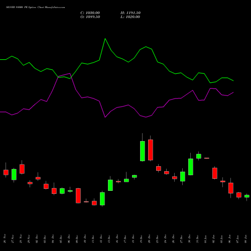 SILVER 88000 PE PUT indicators chart analysis Silver (Chandi) options price chart strike 88000 PUT