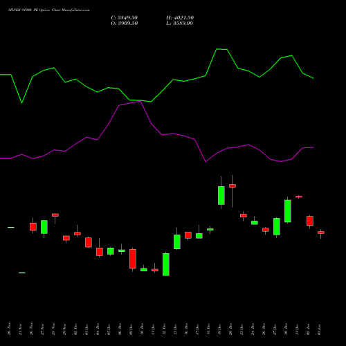 SILVER 91000 PE PUT indicators chart analysis Silver (Chandi) options price chart strike 91000 PUT