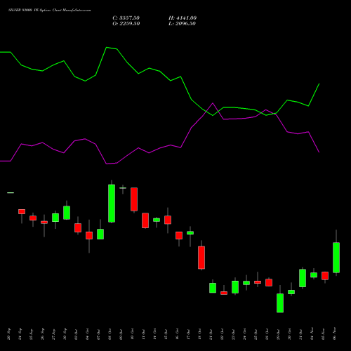 SILVER 93000 PE PUT indicators chart analysis Silver (Chandi) options price chart strike 93000 PUT