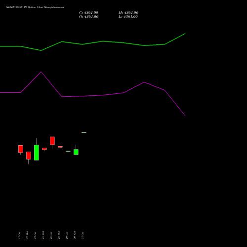 SILVER 97500 PE PUT indicators chart analysis Silver (Chandi) options price chart strike 97500 PUT