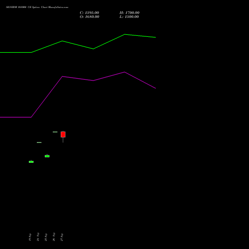 SILVERM 101000 CE CALL indicators chart analysis SILVER MINI (Chandi mini) options price chart strike 101000 CALL