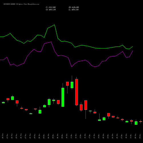 SILVERM 102000 CE CALL indicators chart analysis SILVER MINI (Chandi mini) options price chart strike 102000 CALL