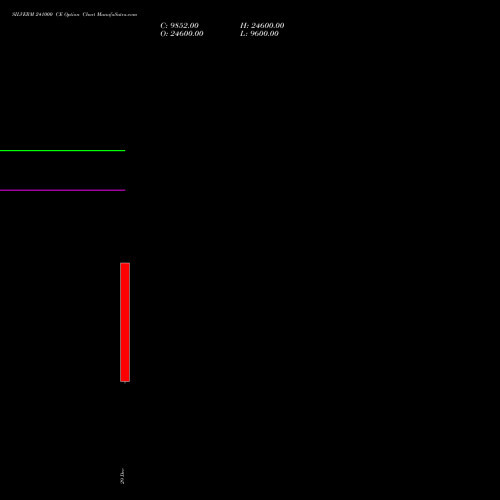 SILVERM 241000 CE (CALL) 27 January 2026 options price chart analysis SILVER MINI (Chandi mini) 