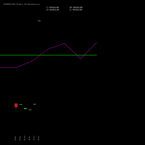 SILVERM 241250 CE (CALL) 27 January 2026 options price chart analysis SILVER MINI (Chandi mini) 