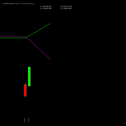 SILVERM 242000 CE (CALL) 27 January 2026 options price chart analysis SILVER MINI (Chandi mini) 