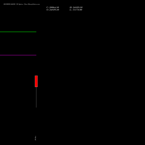 SILVERM 242250 CE (CALL) 27 January 2026 options price chart analysis SILVER MINI (Chandi mini) 
