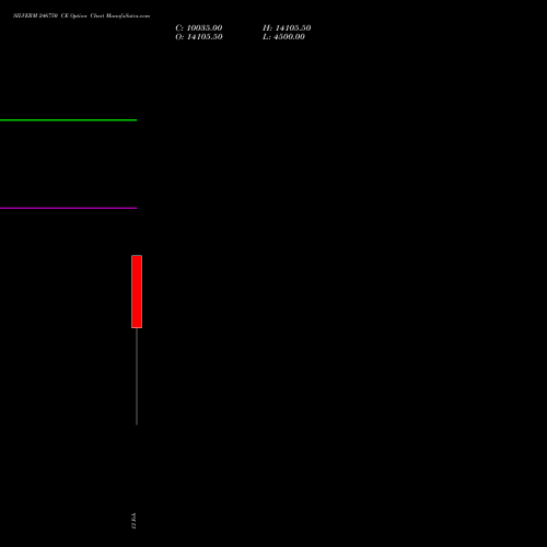 SILVERM 246750 CE (CALL) 18 February 2026 options price chart analysis SILVER MINI (Chandi mini) 