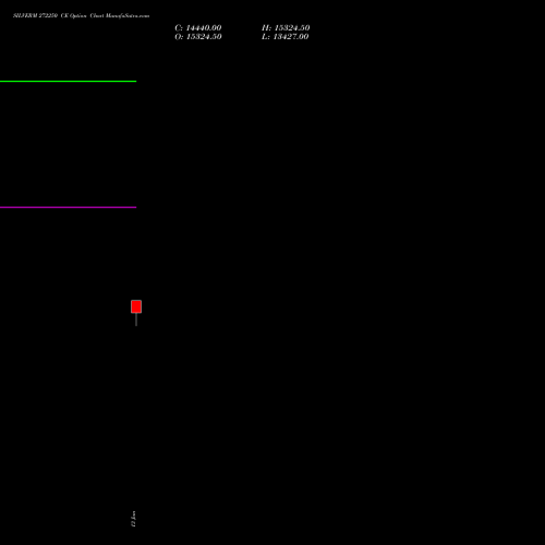 SILVERM 272250 CE (CALL) 27 January 2026 options price chart analysis SILVER MINI (Chandi mini) 