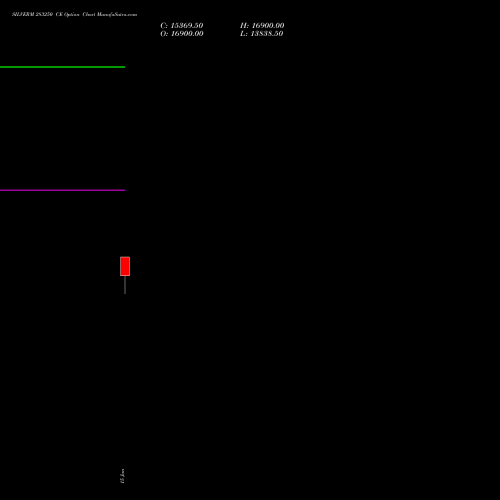 SILVERM 283250 CE (CALL) 27 January 2026 options price chart analysis SILVER MINI (Chandi mini) 