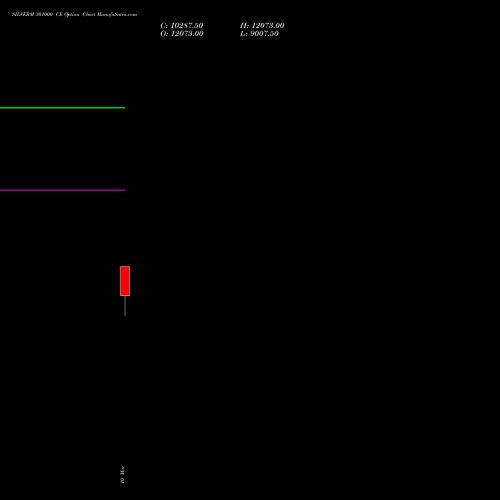 SILVERM 301000 CE (CALL) 26 March 2026 options price chart analysis SILVER MINI (Chandi mini) 