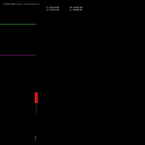 SILVERM 305000 CE (CALL) 18 February 2026 options price chart analysis SILVER MINI (Chandi mini) 