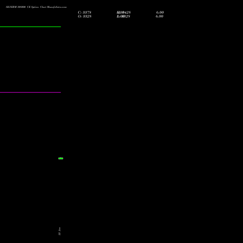 SILVERM 308000 CE (CALL) 18 February 2026 options price chart analysis SILVER MINI (Chandi mini) 