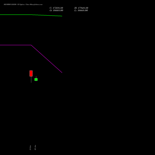 SILVERM 323250 CE (CALL) 27 January 2026 options price chart analysis SILVER MINI (Chandi mini) 