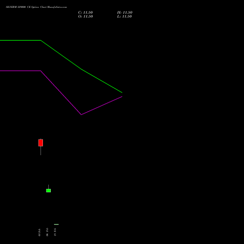 SILVERM 329000 CE (CALL) 18 February 2026 options price chart analysis SILVER MINI (Chandi mini) 