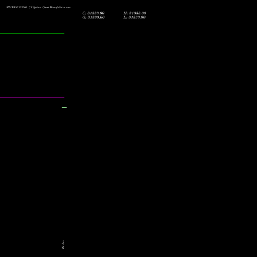 SILVERM 332000 CE (CALL) 18 February 2026 options price chart analysis SILVER MINI (Chandi mini) 