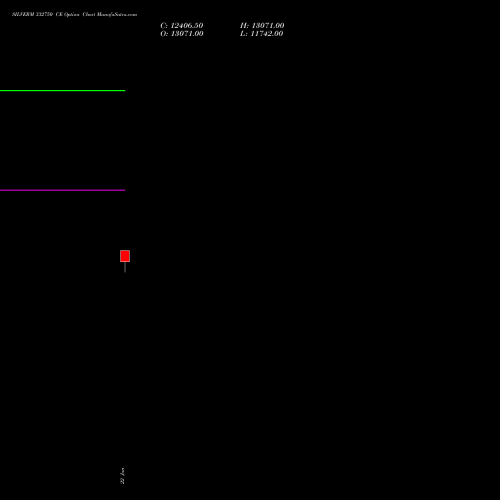 SILVERM 332750 CE (CALL) 27 January 2026 options price chart analysis SILVER MINI (Chandi mini) 