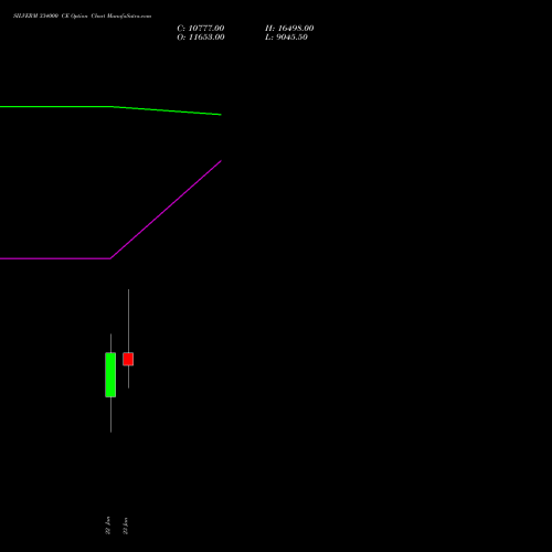 SILVERM 334000 CE (CALL) 27 January 2026 options price chart analysis SILVER MINI (Chandi mini) 