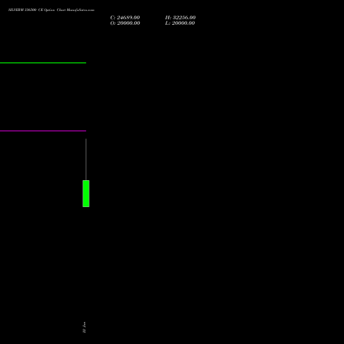 SILVERM 336500 CE (CALL) 18 February 2026 options price chart analysis SILVER MINI (Chandi mini) 