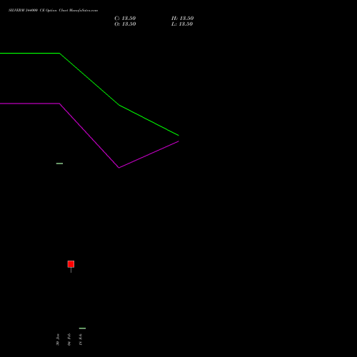 SILVERM 344000 CE (CALL) 18 February 2026 options price chart analysis SILVER MINI (Chandi mini) 