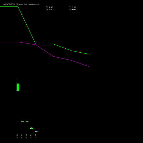 SILVERM 397000 CE (CALL) 18 February 2026 options price chart analysis SILVER MINI (Chandi mini) 