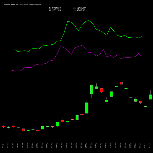 SILVERM 80000 CE CALL indicators chart analysis SILVER MINI (Chandi mini) options price chart strike 80000 CALL