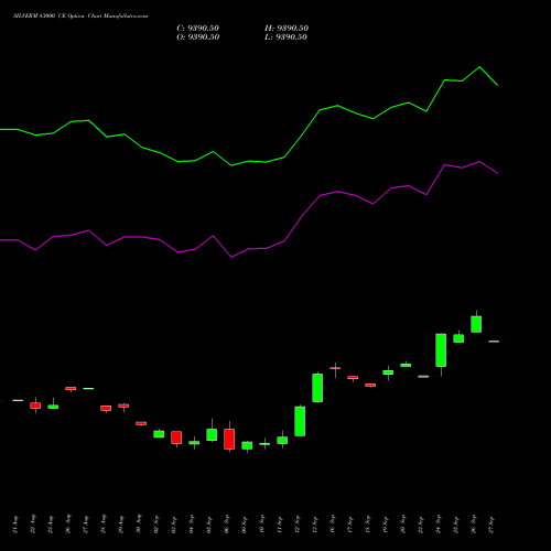 SILVERM 83000 CE CALL indicators chart analysis SILVER MINI (Chandi mini) options price chart strike 83000 CALL