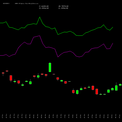 SILVERM 86000 CE CALL indicators chart analysis SILVER MINI (Chandi mini) options price chart strike 86000 CALL