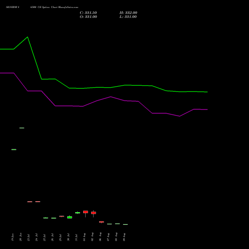 SILVERM 86500 CE CALL indicators chart analysis SILVER MINI (Chandi mini) options price chart strike 86500 CALL