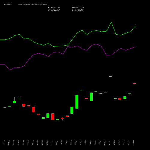 SILVERM 86500 CE CALL indicators chart analysis SILVER MINI (Chandi mini) options price chart strike 86500 CALL