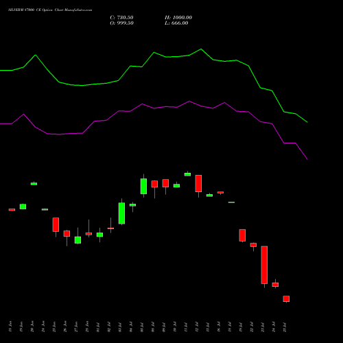 SILVERM 87000 CE CALL indicators chart analysis SILVER MINI (Chandi mini) options price chart strike 87000 CALL