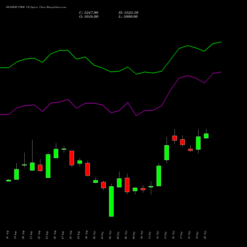 SILVERM 87000 CE CALL indicators chart analysis SILVER MINI (Chandi mini) options price chart strike 87000 CALL