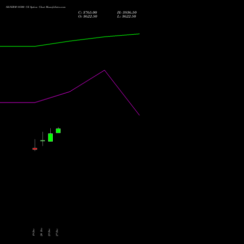 SILVERM 88500 CE CALL indicators chart analysis SILVER MINI (Chandi mini) options price chart strike 88500 CALL