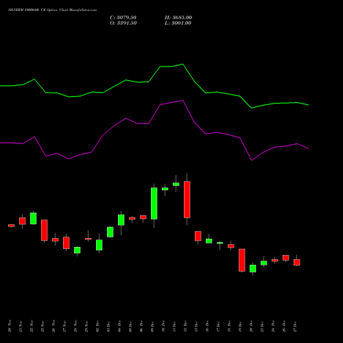 SILVERM 89000.00 CE CALL indicators chart analysis SILVER MINI (Chandi mini) options price chart strike 89000.00 CALL