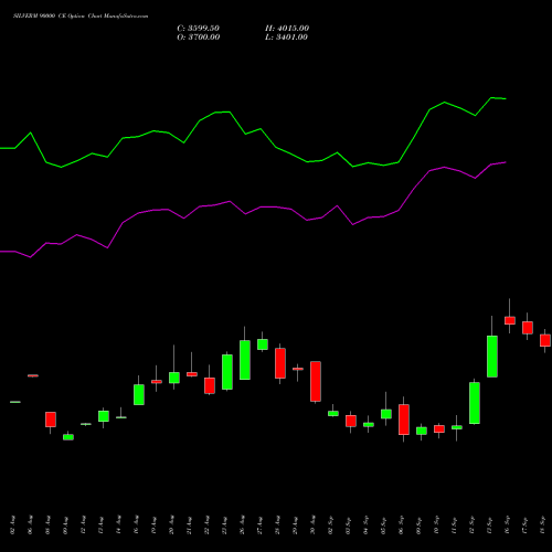 SILVERM 90000 CE CALL indicators chart analysis SILVER MINI (Chandi mini) options price chart strike 90000 CALL