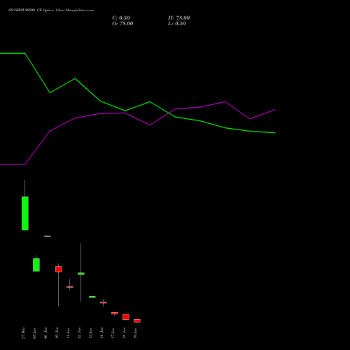 SILVERM 90500 CE CALL indicators chart analysis SILVER MINI (Chandi mini) options price chart strike 90500 CALL