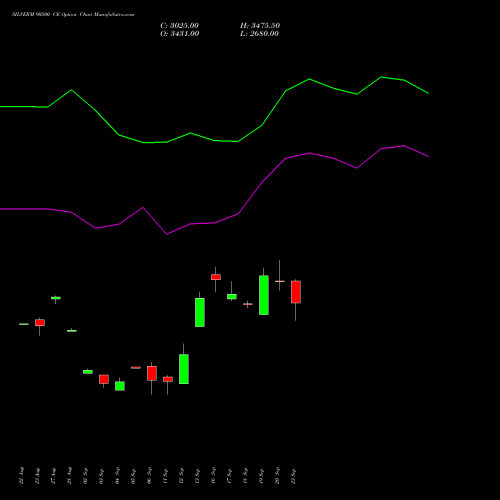 SILVERM 90500 CE CALL indicators chart analysis SILVER MINI (Chandi mini) options price chart strike 90500 CALL